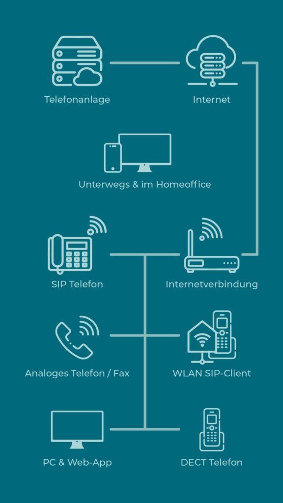 Ein illustratives Diagramm, das den Prozess und die Vorteile der Cloud-Telefonie zeigt